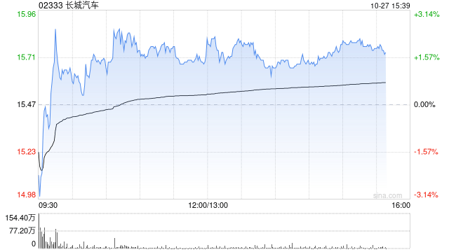 美银证券：重申长城汽车“中性”评级 料估值趋合理